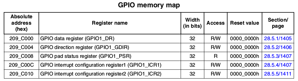 GPIO register