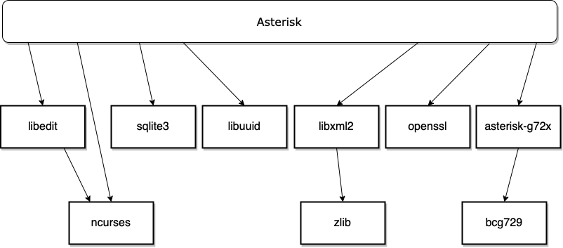 asterisk res crypto dependencies